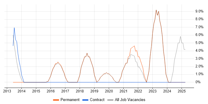 Job vacancy trend for Coaching in Mansfield Job vacancy trend for Coaching in Mansfield