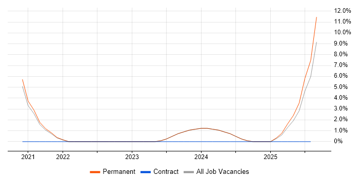 Job vacancy trend for Collaborative Culture in Mansfield