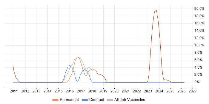 Collaborative Working job vacancy trend in Mansfield