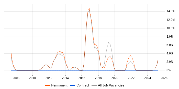 Job vacancy trend for Computer Science Degree in Mansfield