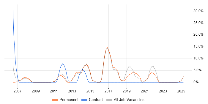 Job vacancy trend for Computer Science in Mansfield
