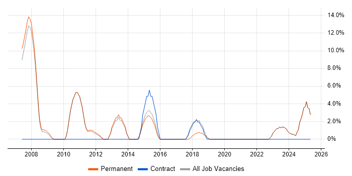 Job vacancy trend for Content Management in Mansfield