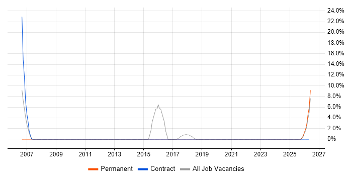 Cost Reduction job vacancy trend in Mansfield