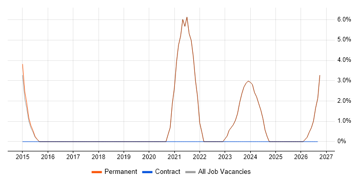 Creative Marketing job vacancy trend in Mansfield