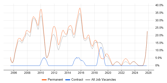 C# Developer job vacancy trend in Mansfield