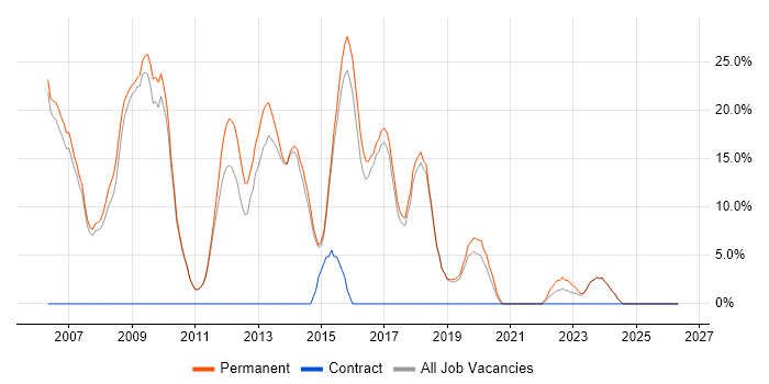 C# .NET Developer job vacancy trend in Mansfield