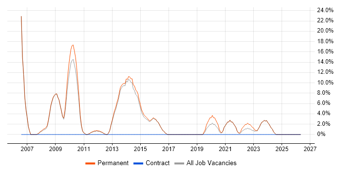 C# Software Developer job vacancy trend in Mansfield