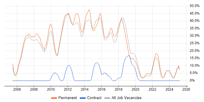 Job vacancy trend for C# in Mansfield