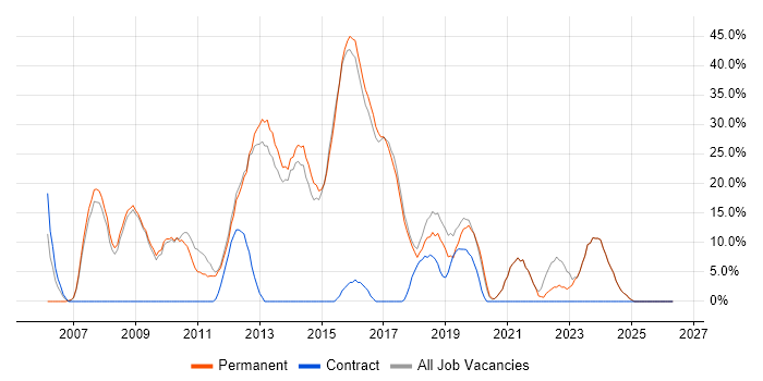 CSS job vacancy trend in Mansfield
