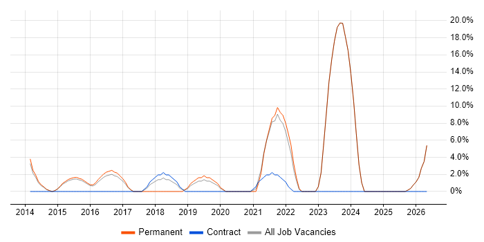 Customer Experience job vacancy trend in Mansfield