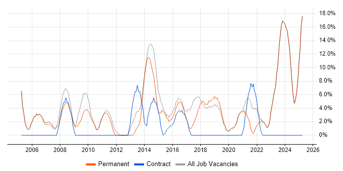 Job vacancy trend for Customer Service in Mansfield