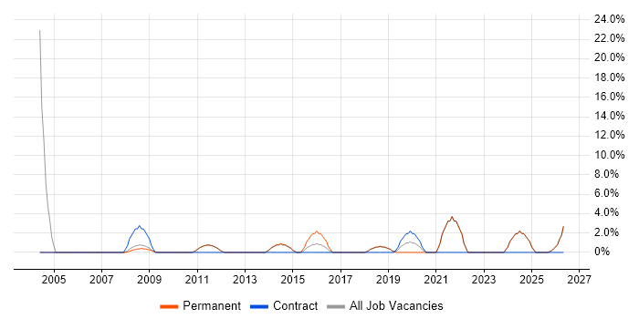 Data Analyst job vacancy trend in Mansfield