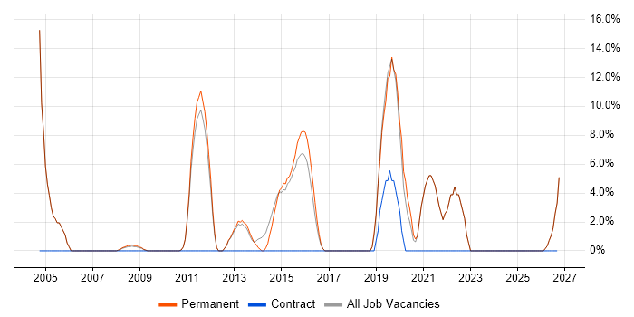 Data Centre job vacancy trend in Mansfield