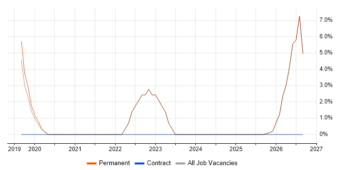 Data Governance job vacancy trend in Mansfield