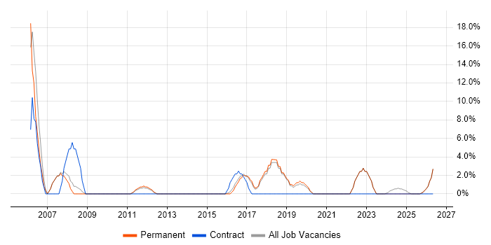 Data Management job vacancy trend in Mansfield