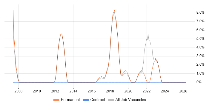 Data Modelling job vacancy trend in Mansfield