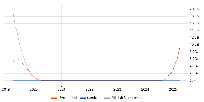 Job vacancy trend for Data Privacy in Mansfield