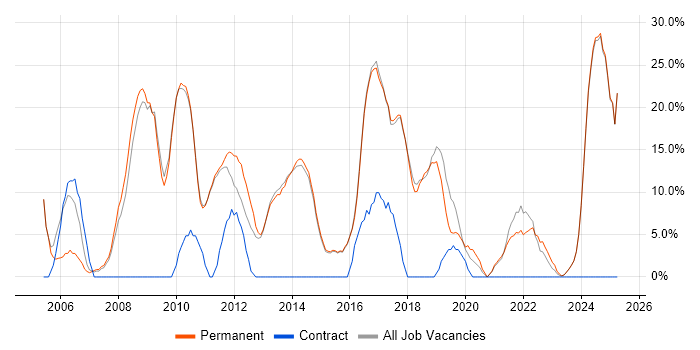Job vacancy trend for Degree in Mansfield