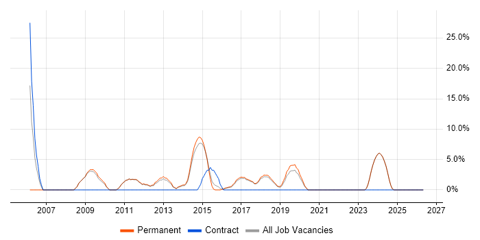 Designer job vacancy trend in Mansfield