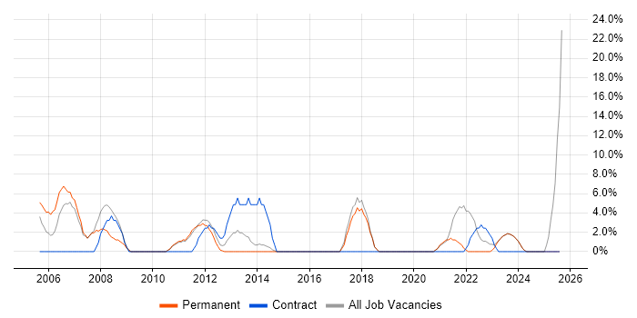 Job vacancy trend for Desktop Support in Mansfield