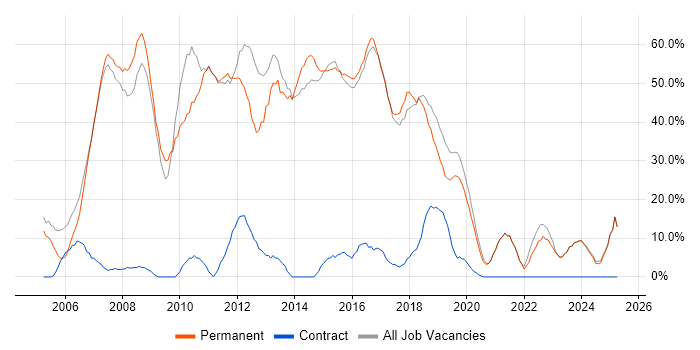 Job vacancy trend for Developer in Mansfield