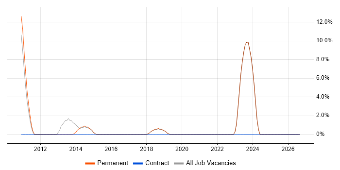 Development Manager job vacancy trend in Mansfield