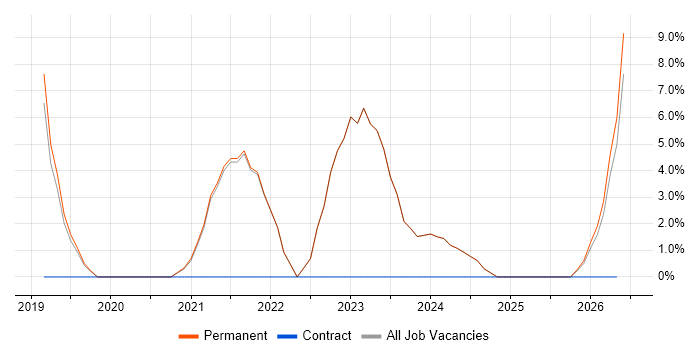 DevOps Engineer job vacancy trend in Mansfield