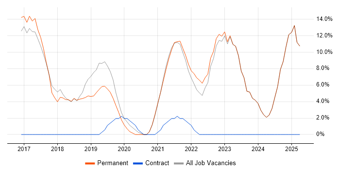 Job vacancy trend for DevOps in Mansfield Job vacancy trend for DevOps in Mansfield