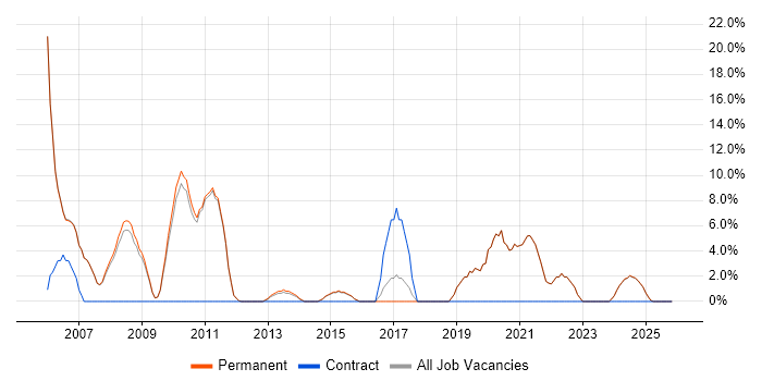 Disaster Recovery job vacancy trend in Mansfield
