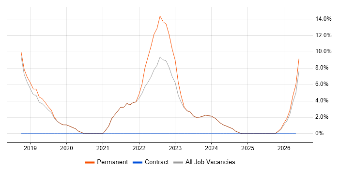 Docker job vacancy trend in Mansfield