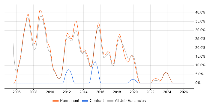 .NET Developer job vacancy trend in Mansfield