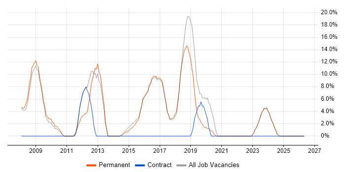 .NET Framework job vacancy trend in Mansfield