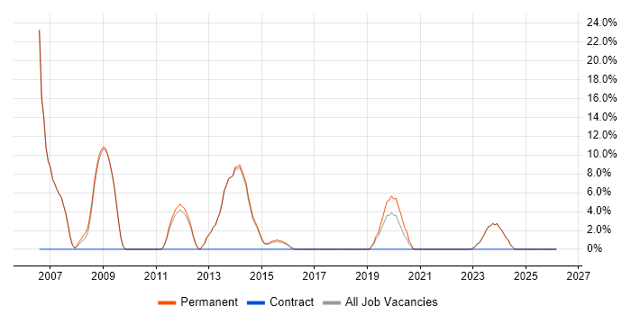 .NET Software Developer job vacancy trend in Mansfield