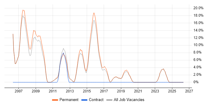 .NET Web Developer job vacancy trend in Mansfield