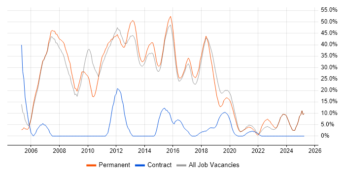 Job vacancy trend for .NET in Mansfield