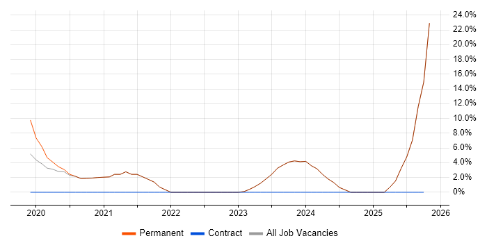 .NET Core job vacancy trend in Mansfield