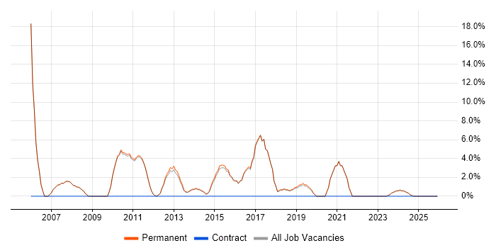 Driving Licence job vacancy trend in Mansfield