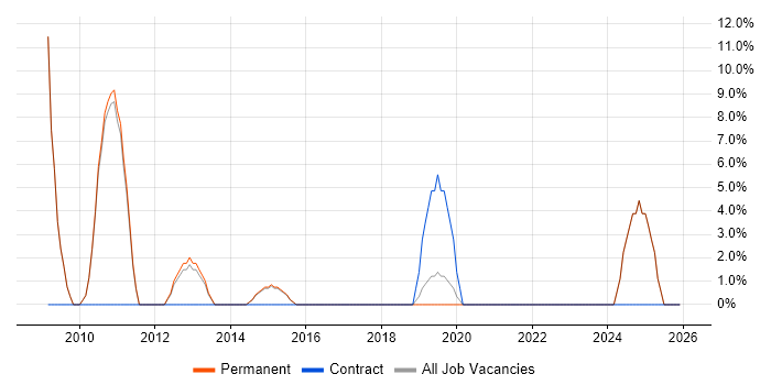 Dynamics CRM job vacancy trend in Mansfield