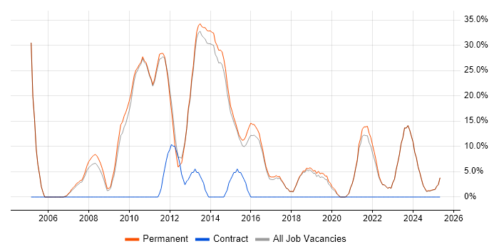 Job vacancy trend for E-Commerce in Mansfield