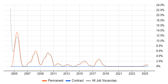 Job vacancy trend for ERP in Mansfield
