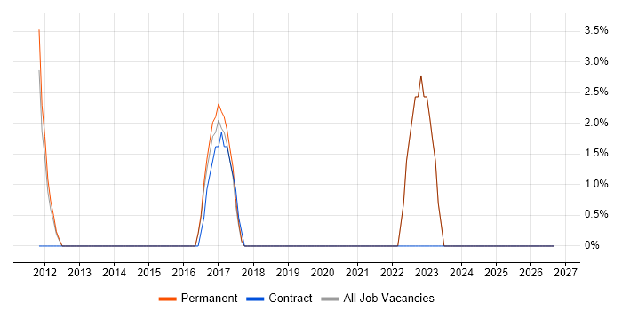 Facilities Management job vacancy trend in Mansfield