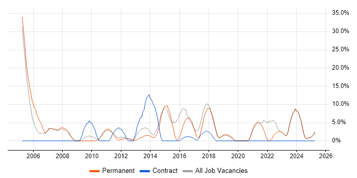 Job vacancy trend for Finance in Mansfield Job vacancy trend for Finance in Mansfield