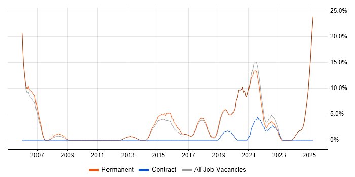 Job vacancy trend for Firewall in Mansfield