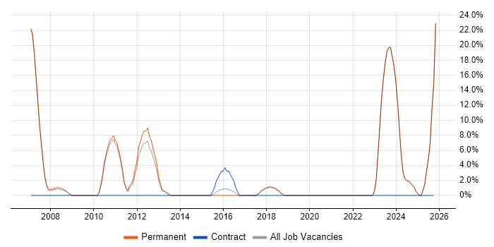 Games job vacancy trend in Mansfield