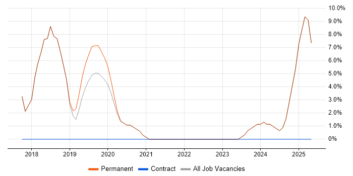 Job vacancy trend for GDPR in Mansfield