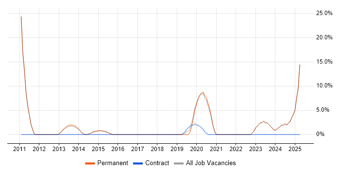 Job vacancy trend for Google in Mansfield