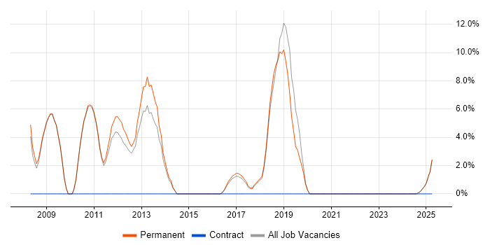 Job vacancy trend for Graduate Developer in Mansfield