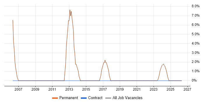 Graphic Design job vacancy trend in Mansfield