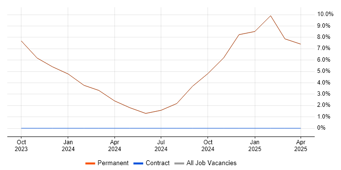 Job vacancy trend for GraphQL in Mansfield