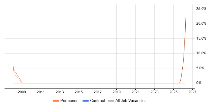Head of IT job vacancy trend in Mansfield